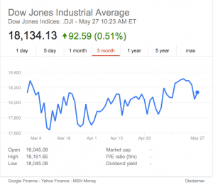 DJIA Chart from Google