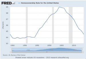 Home Ownership in US