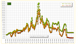 Chart Courtesy of Mortgage-X.com