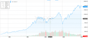 DJIA Courtesy Yahoo Finance
